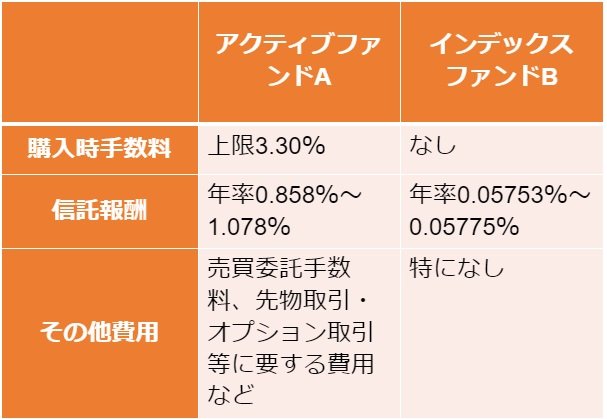 アクティブファンドとインデックスファンドの手数料比較表