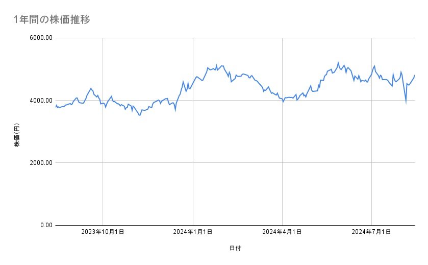 日本郵船の株価推移(1年間)