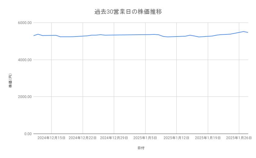 <strong>ブリヂストンの株価推移(過去30営業日)</strong><br type="_moz">