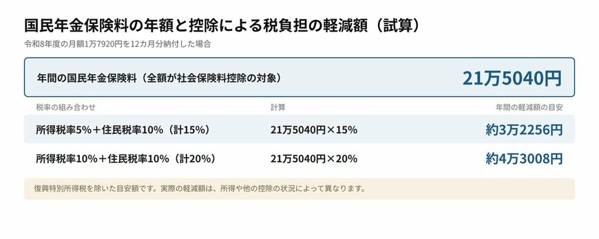国民年金保険料の年額と控除による税負担の軽減額（試算）