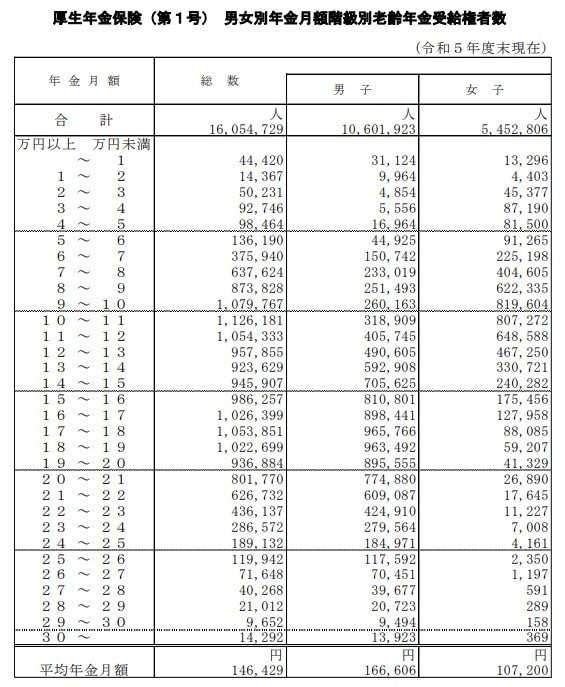 厚生年金：年金月額階級ごとの受給権者数