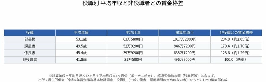 役職別 平均年収と非役職者との賃金格差