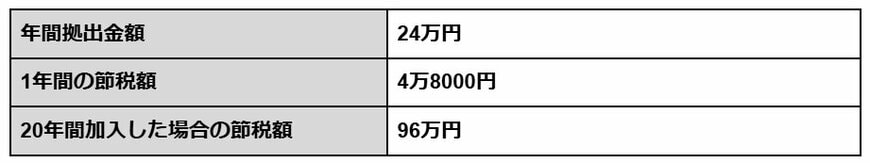【公務員】iDeCo節税額シミュレーション