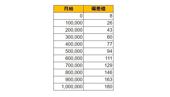 福岡県福岡市（早良区）の月給偏差値表