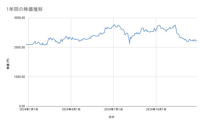 大日本印刷の株価推移（1年間）