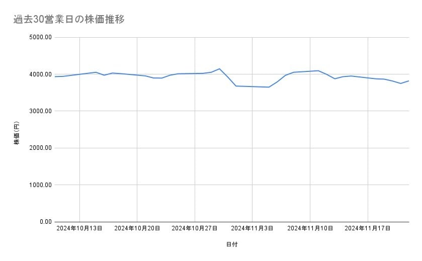 日立製作所の株価推移(過去30営業日)