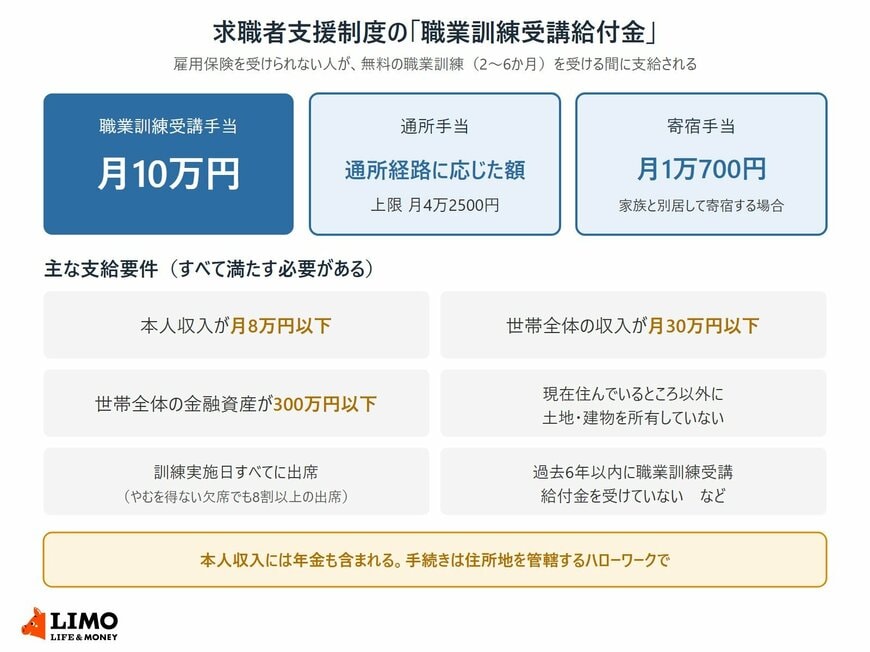 求職者支援制度の職業訓練受講給付金について、職業訓練受講手当月10万円、通所手当（上限月4万2500円）、寄宿手当月1万700円の3つの手当と、本人収入月8万円以下、世帯収入月30万円以下、世帯の金融資産300万円以下などの主な支給要件をまとめた図