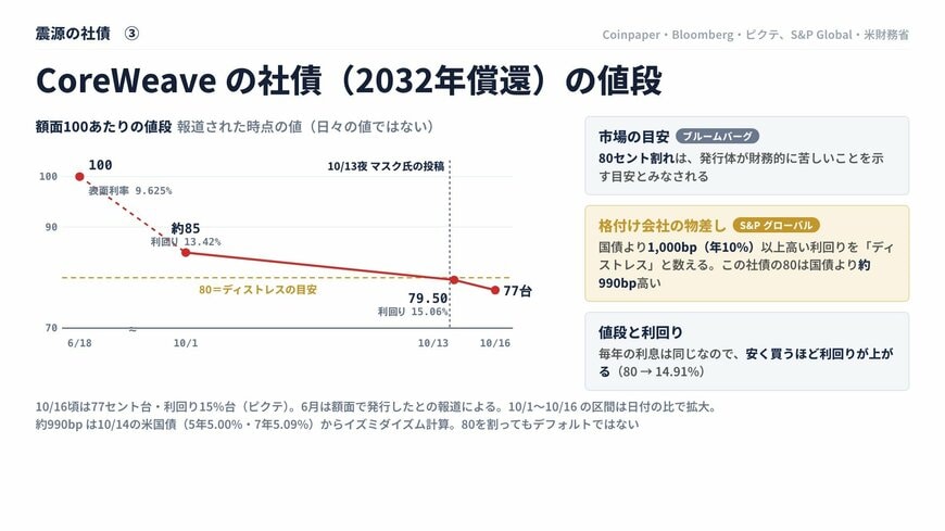 CoreWeaveの社債（2032年償還）の値段