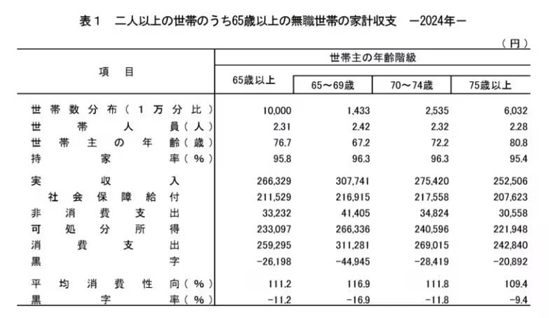 65歳以上・無職世帯の家計収支