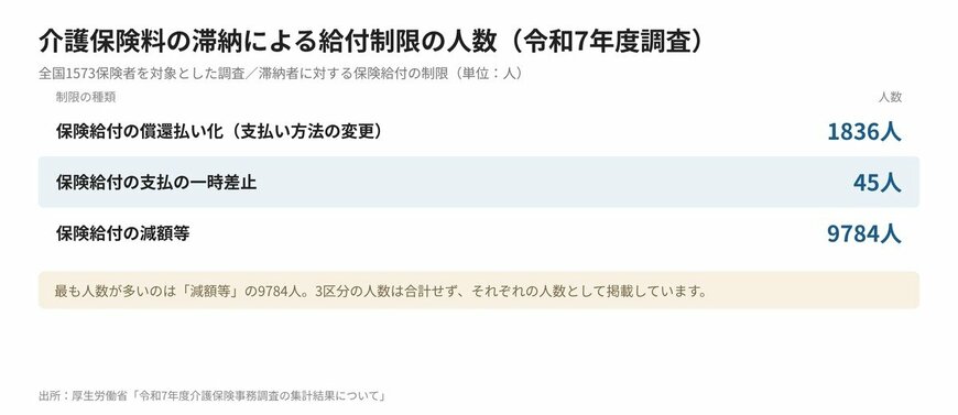 介護保険料の滞納による給付制限の人数（令和7年度調査）