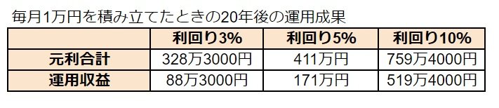 積立投資のシミュレーション結果