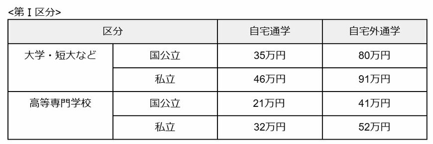 給付型奨学金の支給額