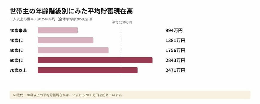 【図版4】世帯主の年齢階級別にみた平均貯蓄現在高（二人以上の世帯）
