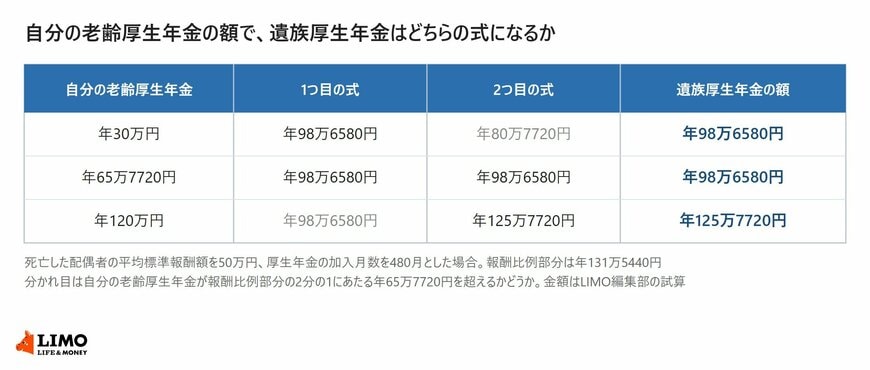 自分の老齢厚生年金が年30万円、年65万7720円、年120万円の3通りについて、2つの式の計算結果と採用される遺族厚生年金の額を並べた表