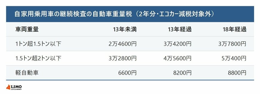 経過年数ごとの自動車重量税