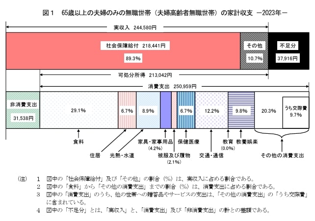 高齢者無職世帯の家計収支