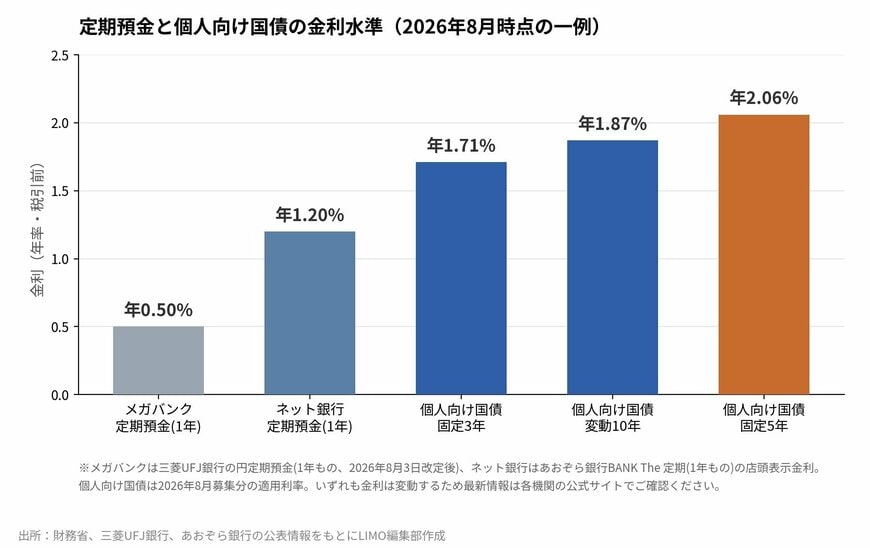 定期預金と個人向け国債の金利水準(2026年8月時点の一例)