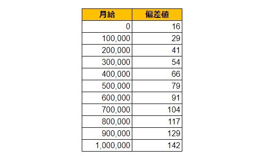 奈良県生駒市の月給偏差値表