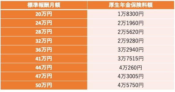 標準報酬月額における厚生年金保険料