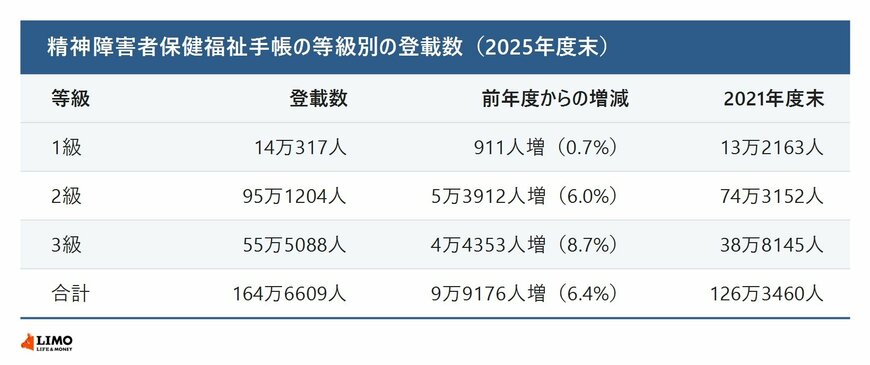 精神障害者保健福祉手帳の等級別の交付台帳登載数