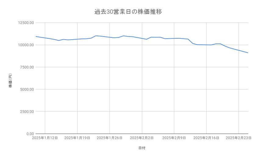 リクルートホールディングスの株価推移（過去30営業日）