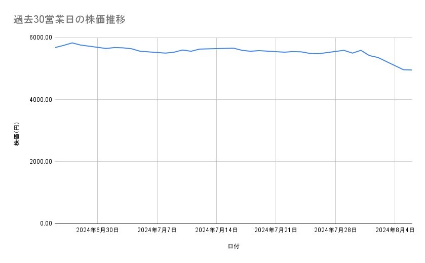 グンゼの株価推移（過去30営業日）