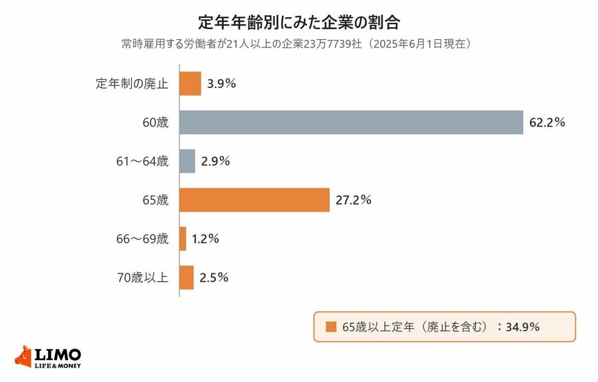 定年年齢別にみた企業の割合を示す横棒グラフ。60歳が62.2％で最も多く、65歳が27.2％