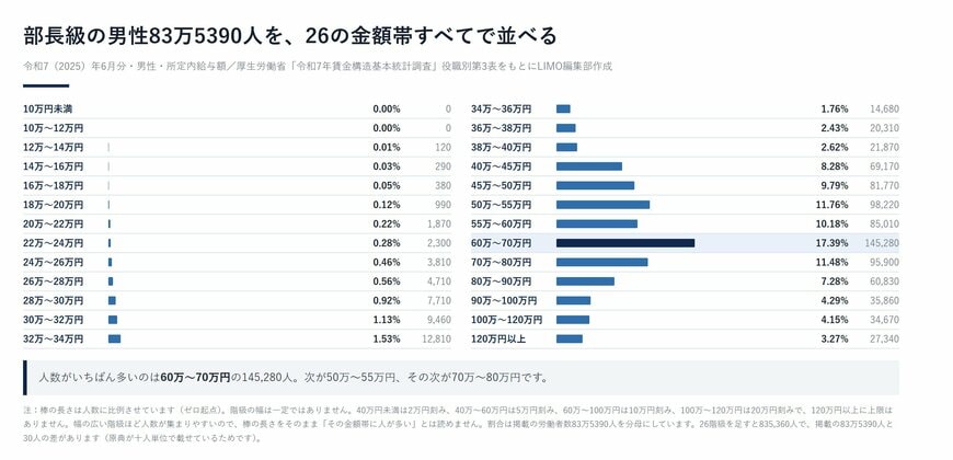 部長級の男性83万5390人を、26の金額帯すべてで並べる（2025年6月・所定内給与額）
