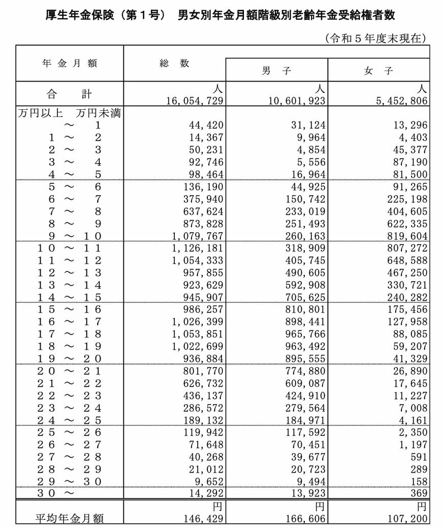 厚生年金の受給額ごとの受給権者数