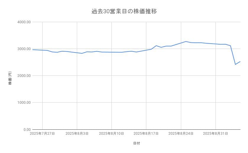 ニデックの株価推移（過去30営業日）