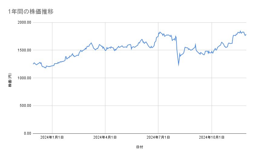 三菱UFJフィナンシャル・グループの株価推移(1年間)
