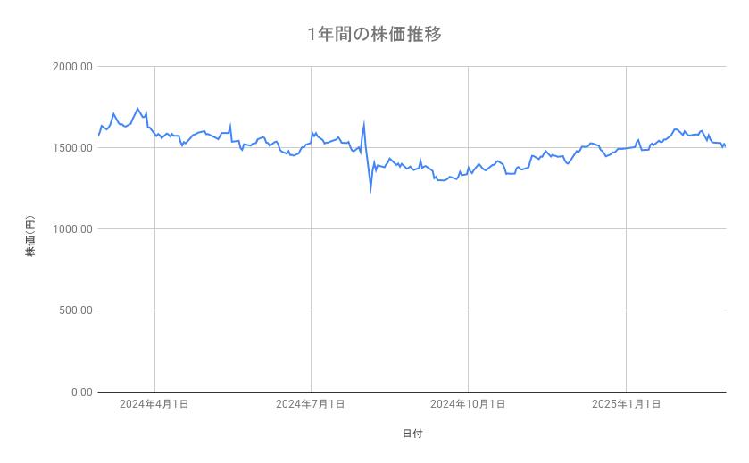 ゆうちょ銀行の株価推移（1年間）