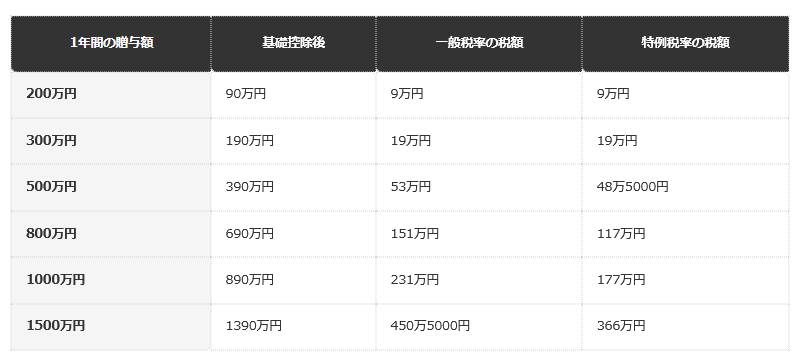 前提条件：国税庁「No.4408 贈与税の計算と税率（暦年課税）」の速算表による編集部試算。1年間にもらった財産の合計額から基礎控除110万円を引いた金額を、速算表に当てはめた。贈与額は、その年の合計額。実際の税額は、財産の評価や、ほかの贈与で変わる