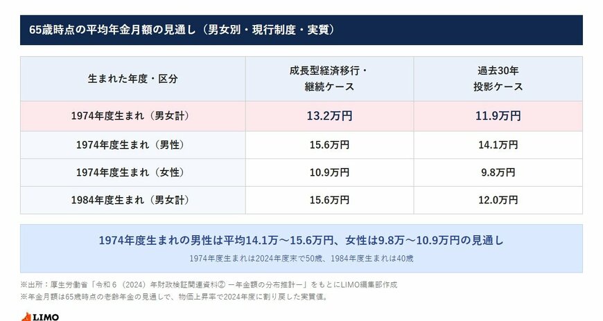 65歳時点の平均年金月額の見通し（男女別・実質）