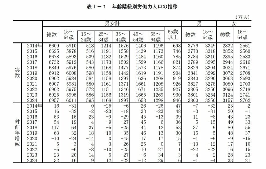 年齢階級別労働力人口の推移