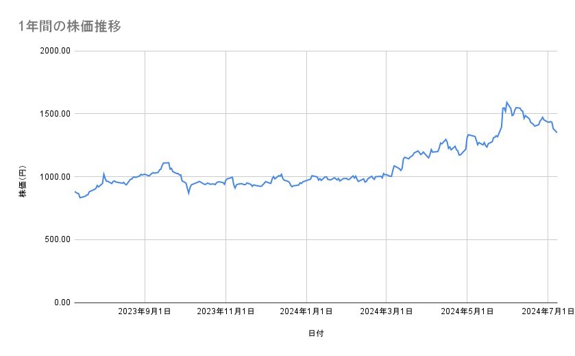 東北電力の株価推移（1年間）