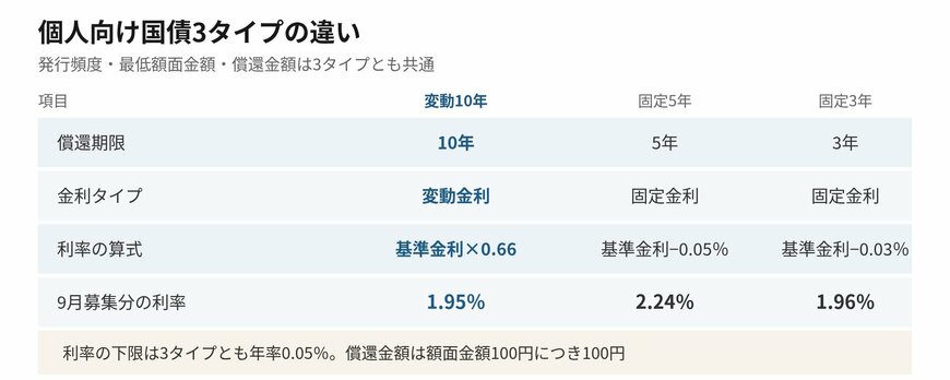 3タイプは満期と金利タイプが異なります