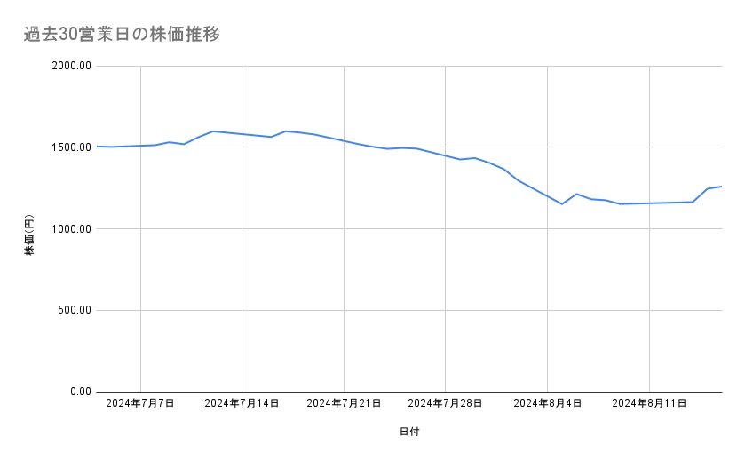 エムスリーの株価推移(過去30営業日)