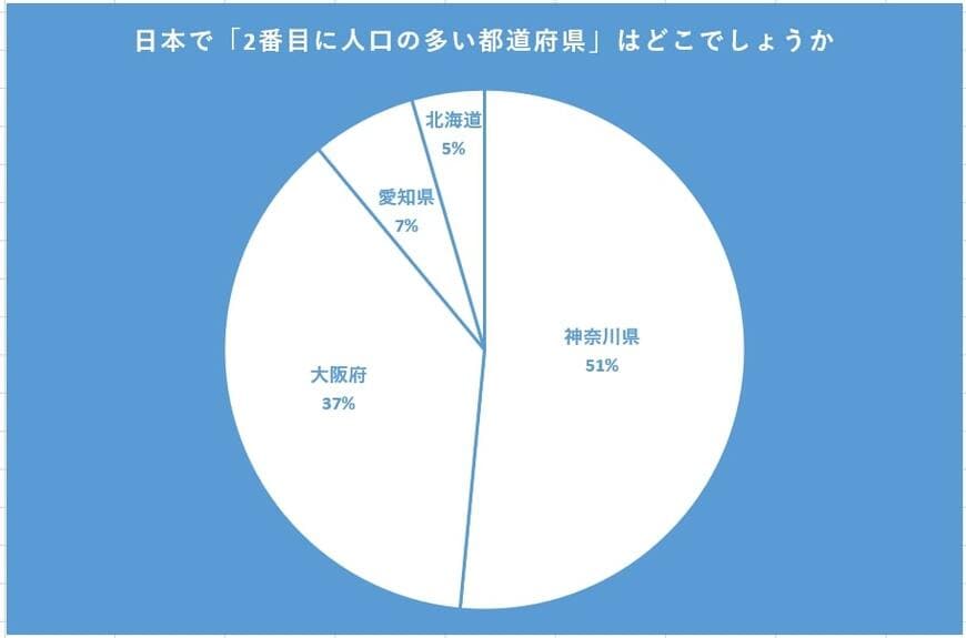 日本で2番目に人口の多い都道府県のアンケート結果