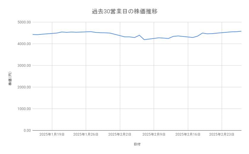 <strong>AGCの株価推移(過去30営業日)</strong><br type="_moz">