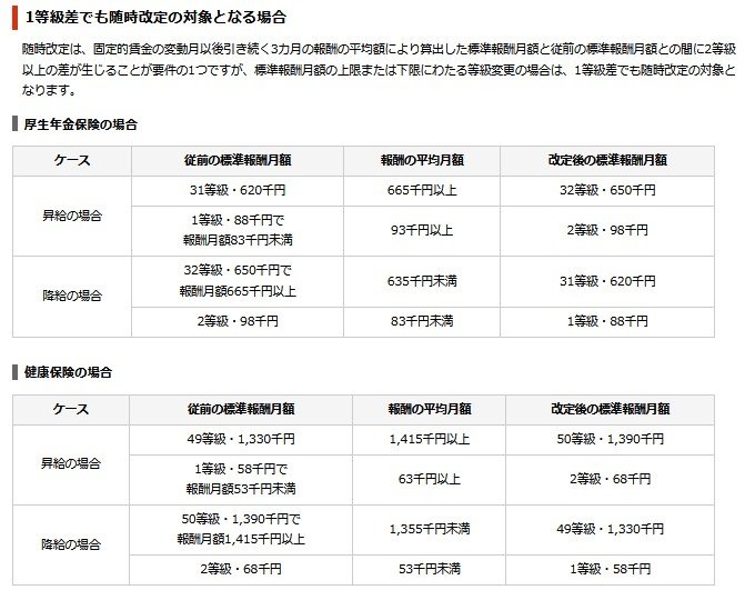 1等級差でも随時改定の対象となる場合