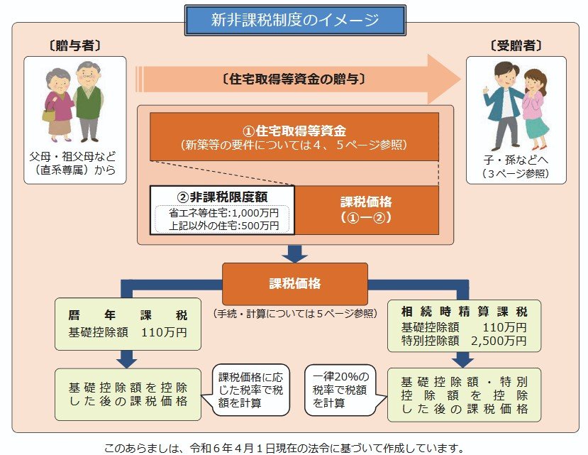住宅取得資金の贈与