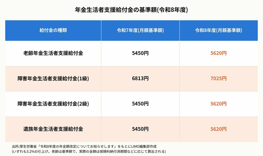 年金生活者支援給付金の基準額(令和8年度)