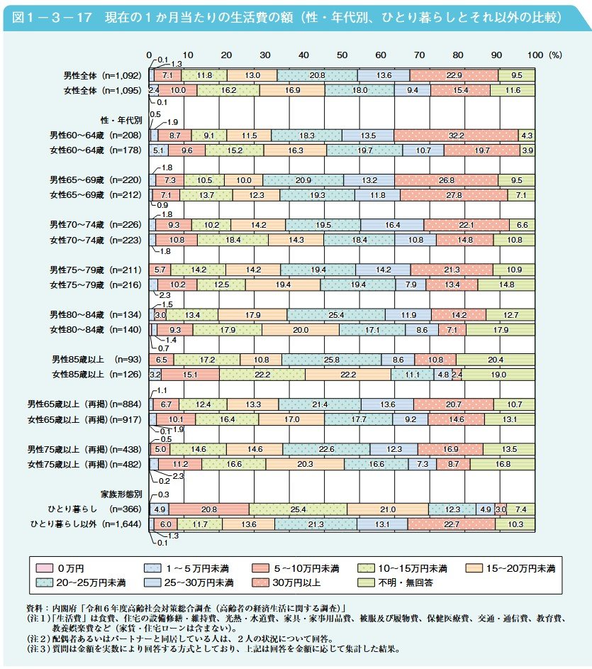 現在の1か月あたりの生活費