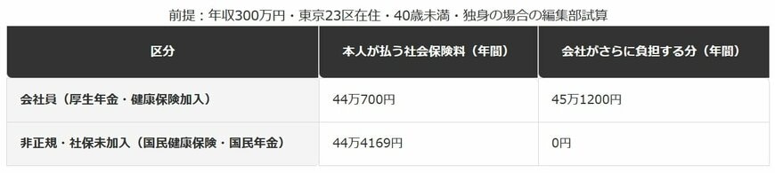 年収300万円における会社員と非正規（社保未加入）の比較
