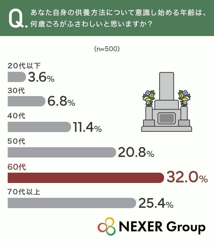 自分自身の供養方法を意識し始める年齢は？