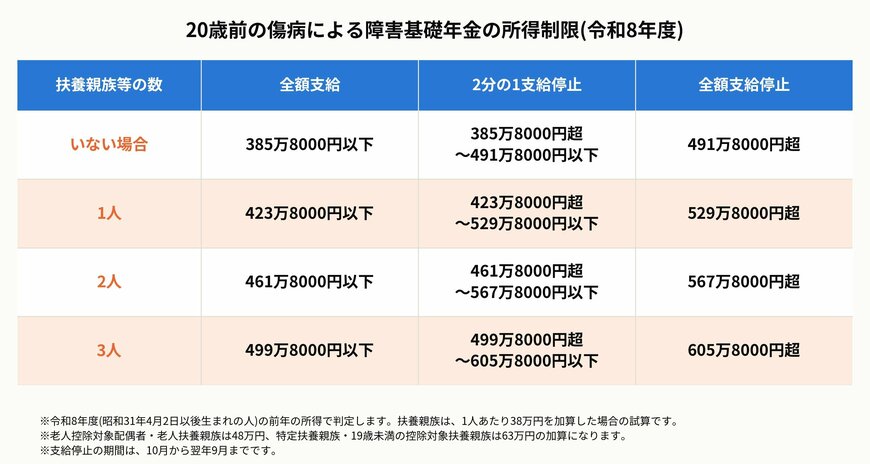 20歳前の傷病による障害基礎年金の所得制限(令和8年度)