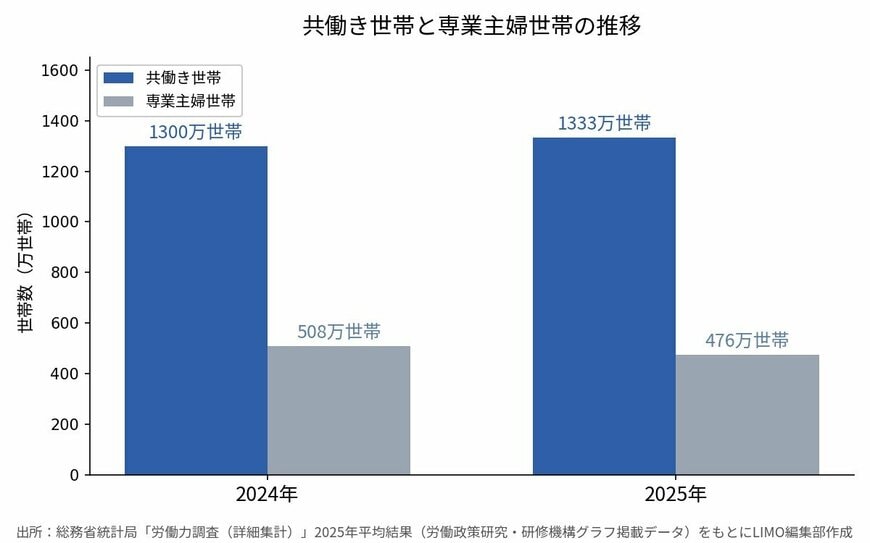 共働き世帯と専業主婦世帯の推移