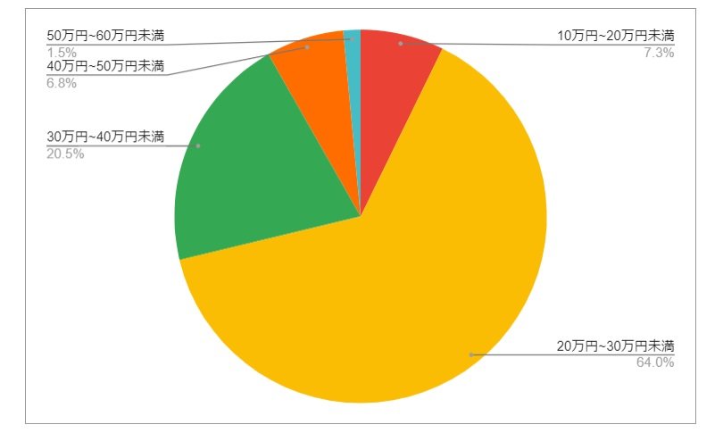 埼玉県さいたま市（浦和区）の月給分布の円グラフ