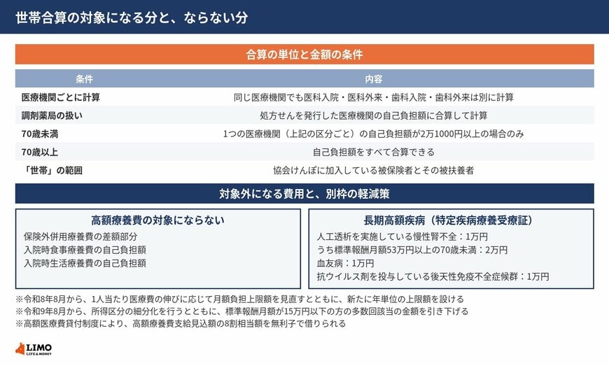 高額療養費の世帯合算で足せる自己負担額の条件と、対象外になる費用を並べた図